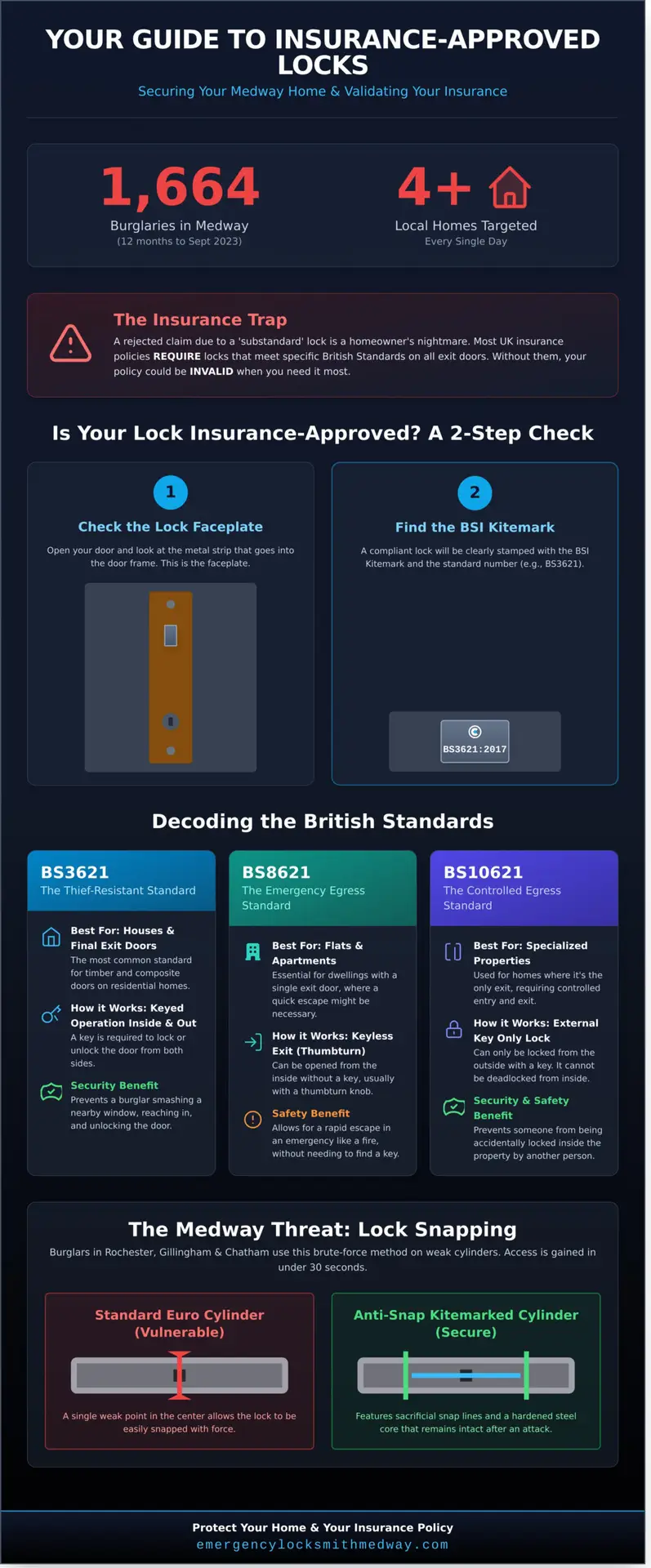 British Standard Locks Kent: The Medway Homeowner’s Guide to Insurance-Approved Security - Infographic